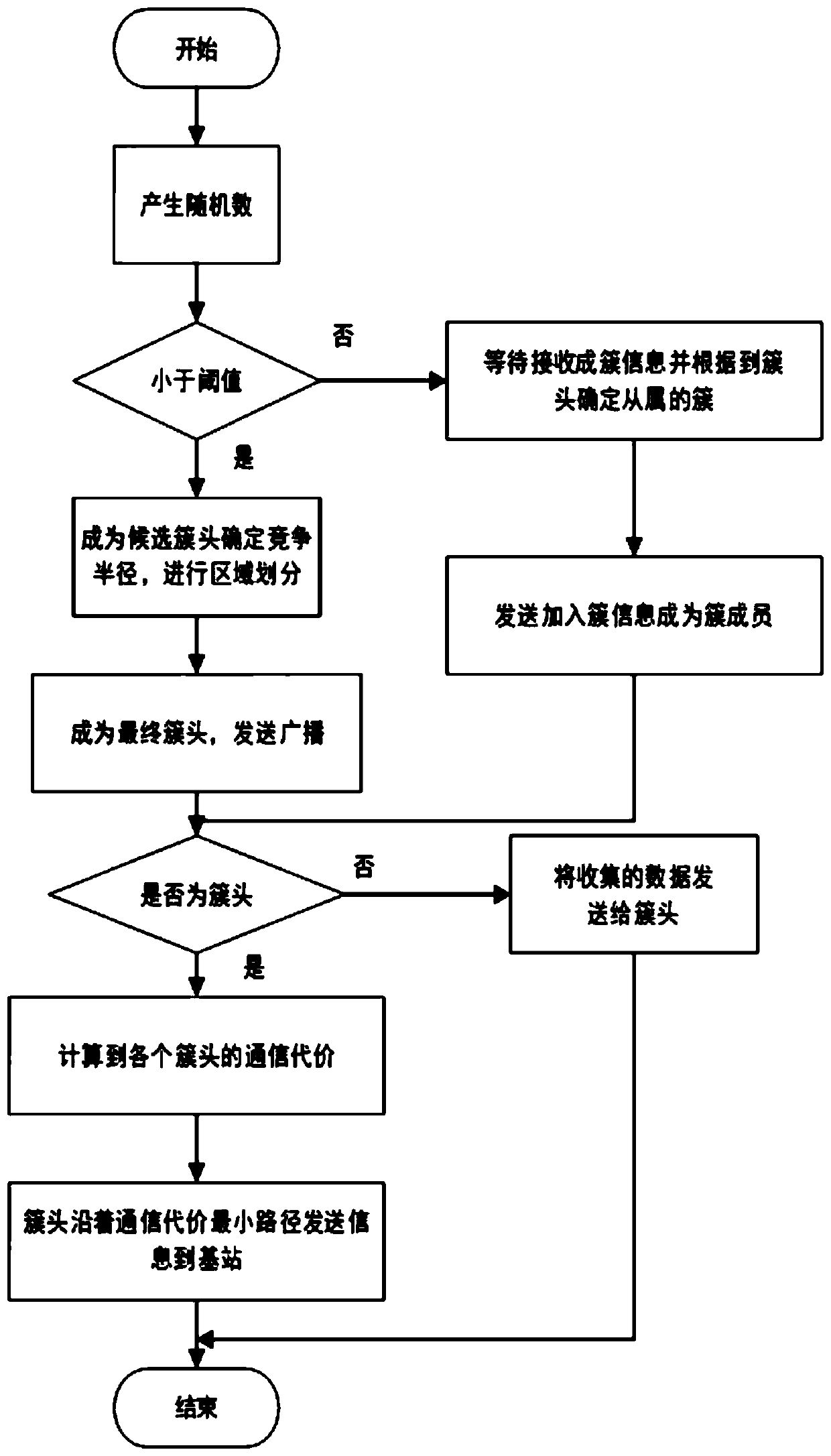 Wireless sensor network for smart power grid and clustering algorithm thereof