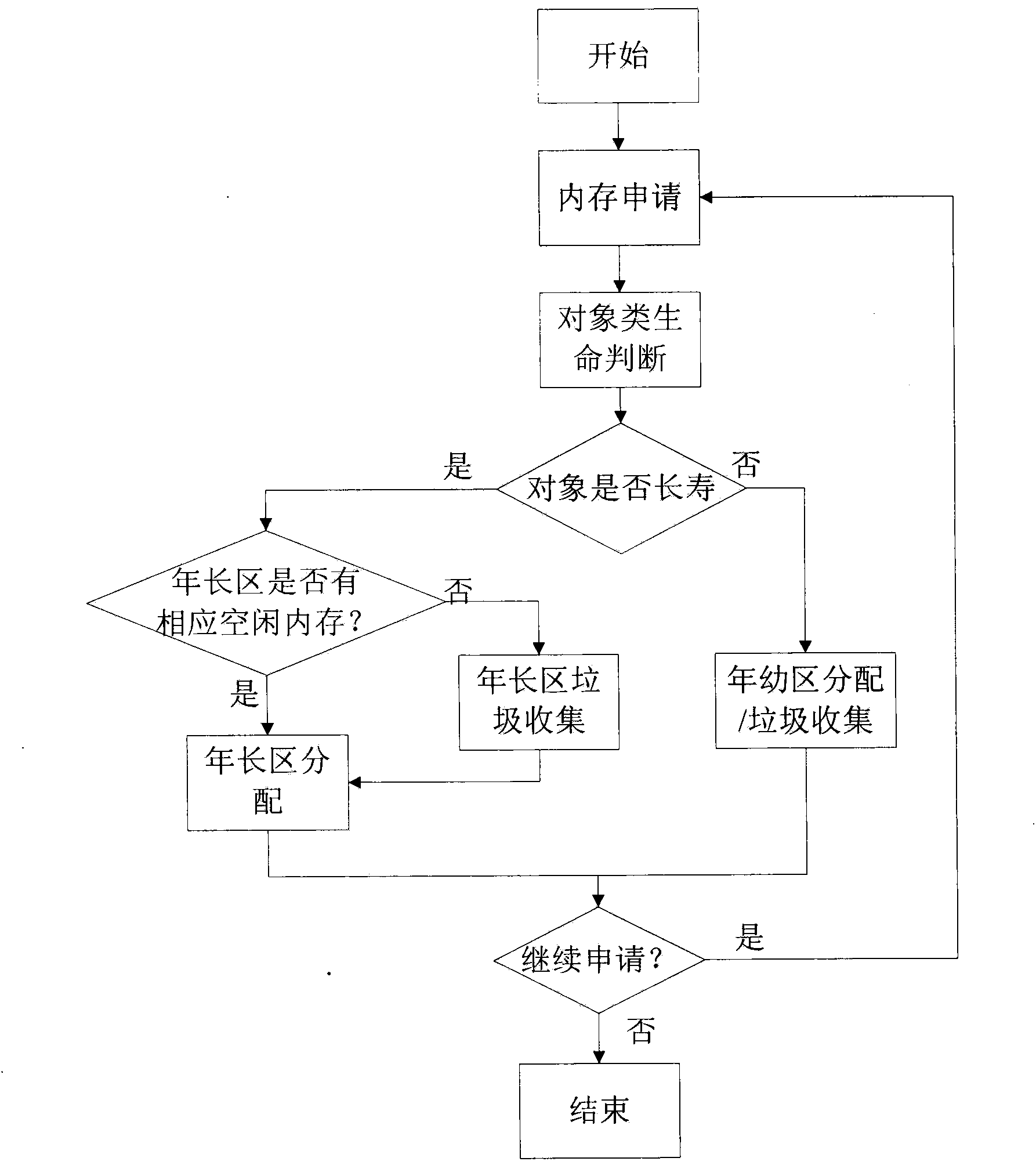 Memory allocation and garbage collection method based on life-period prediction