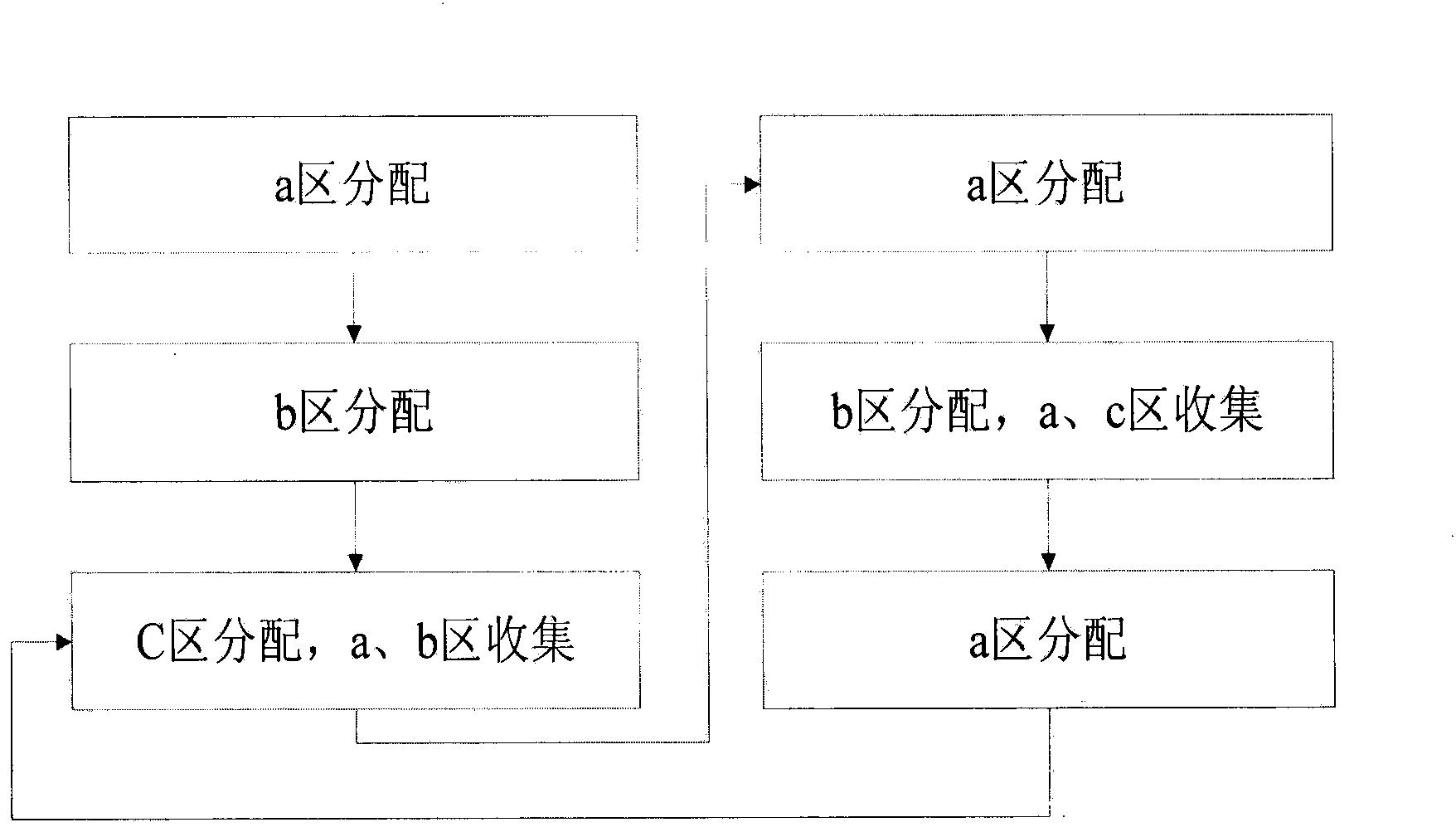 Memory allocation and garbage collection method based on life-period prediction