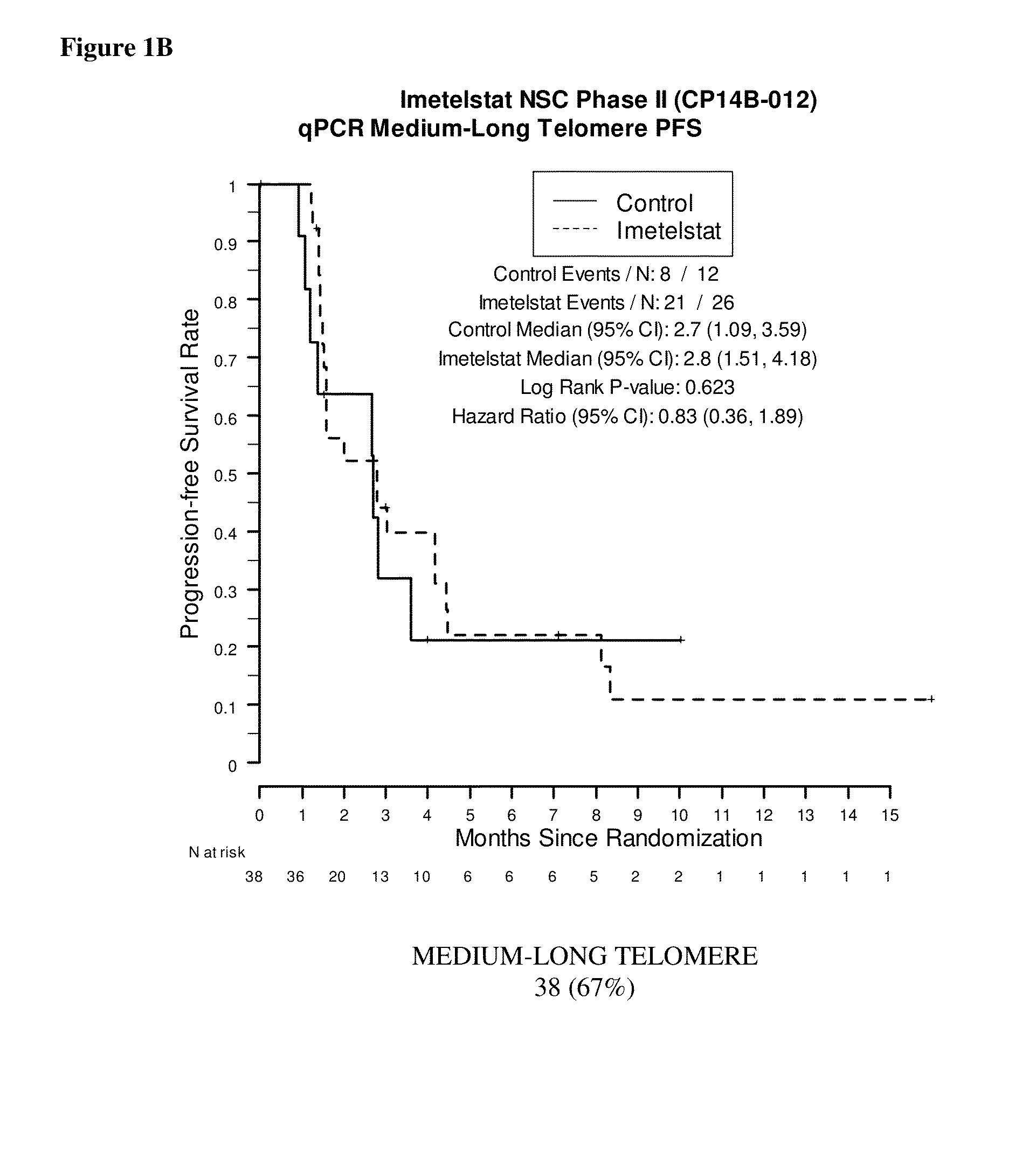 Diagnostic markers for treating cell proliferative disorders with telomerase inhibitors