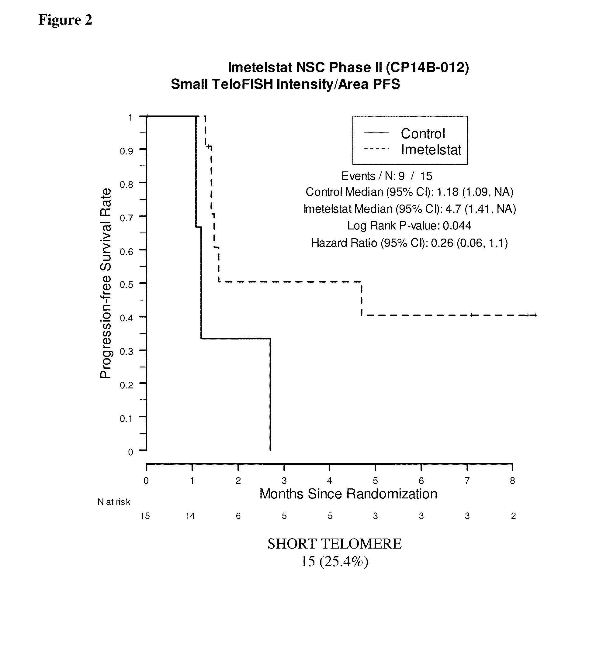 Diagnostic markers for treating cell proliferative disorders with telomerase inhibitors