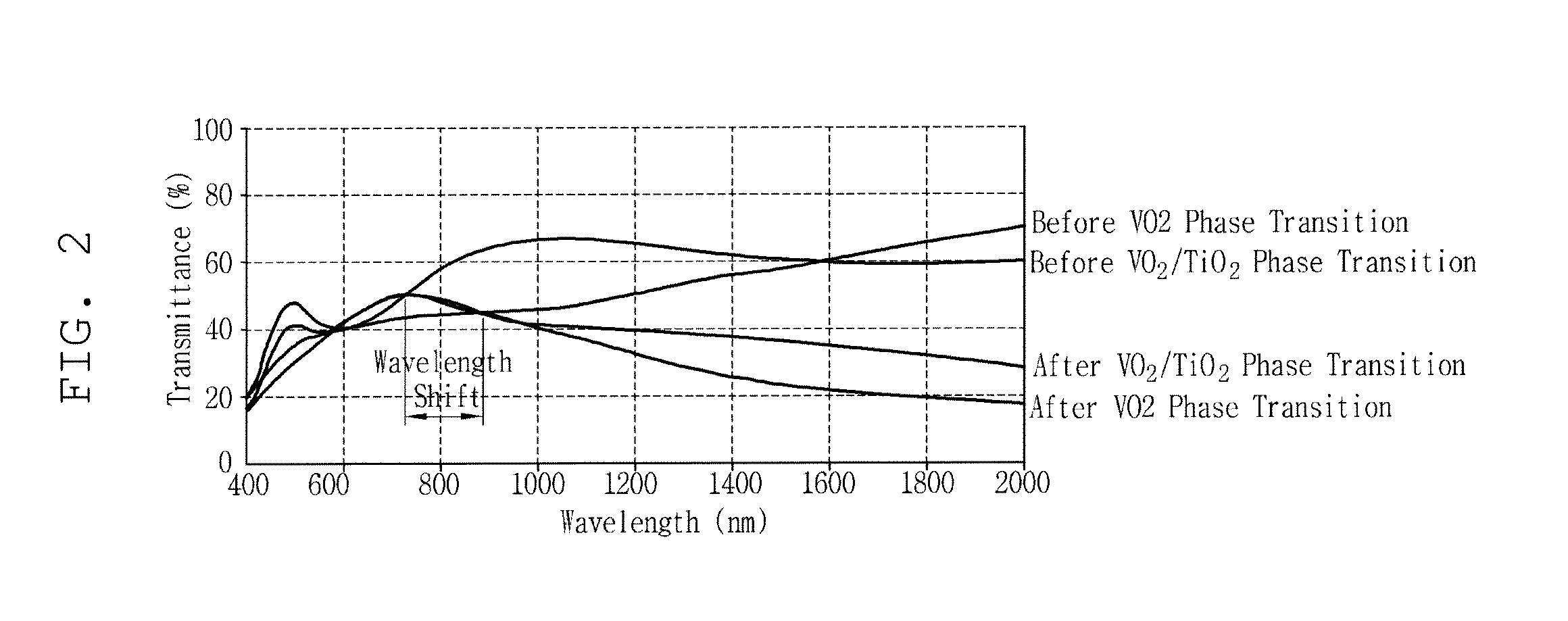 Thermochromic substrate and pair-glass with thermochromic thin film