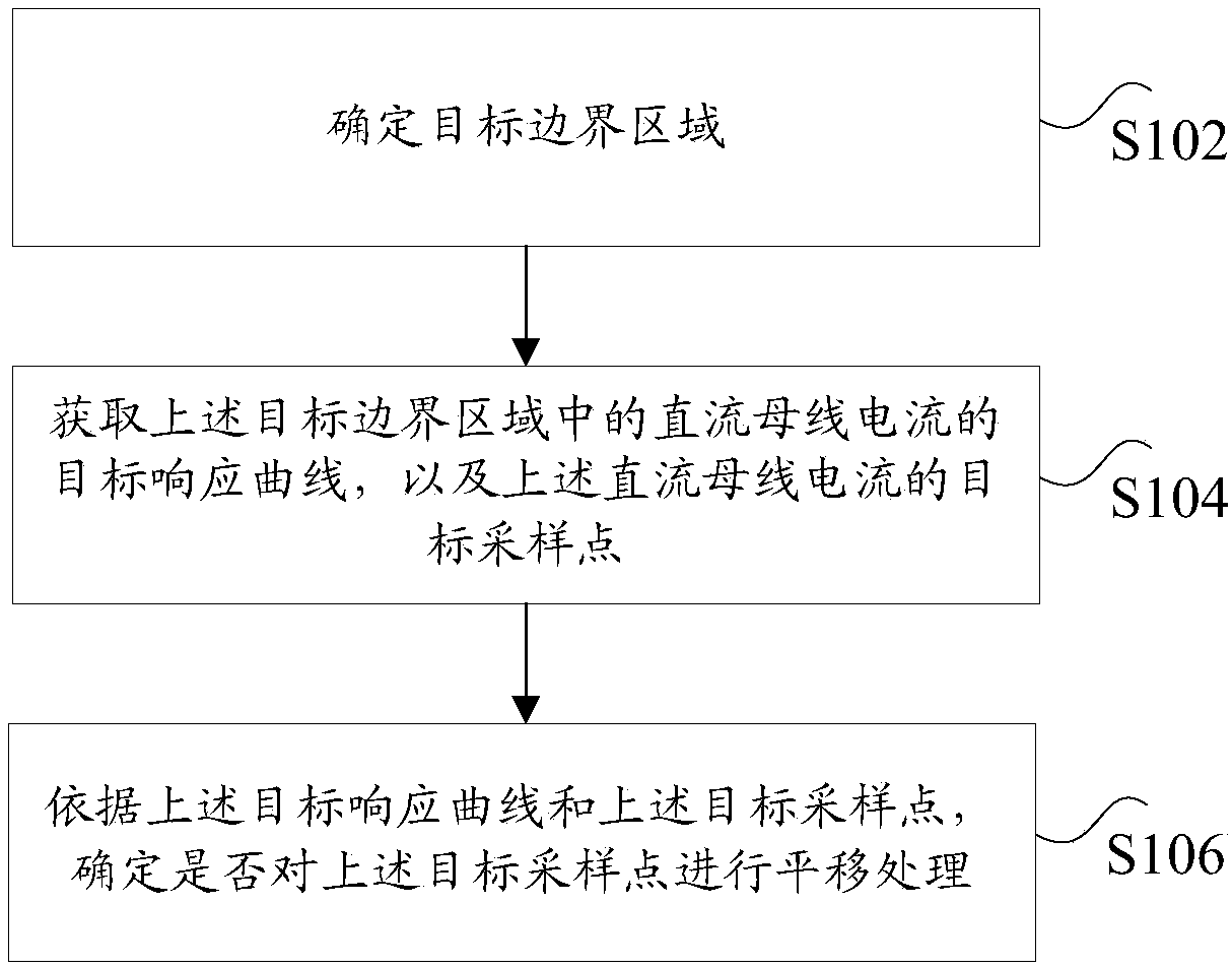 Motor phase current sampling method and device