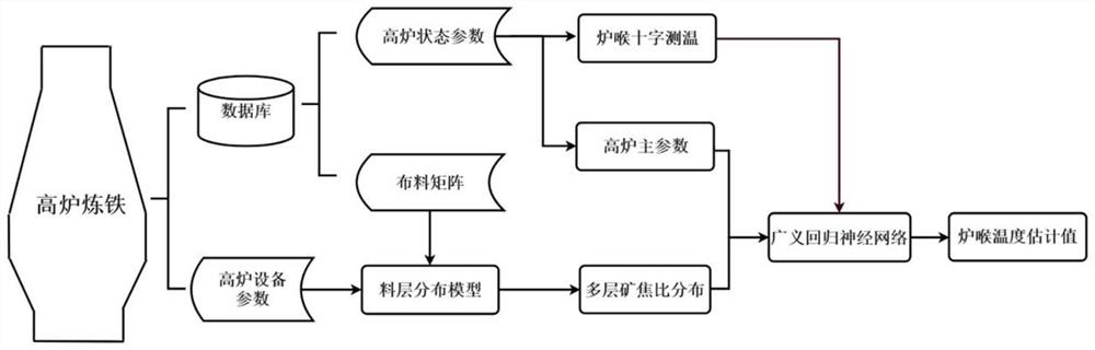 Blast furnace throat temperature estimation method based on multilayer ore-coke ratio distribution model