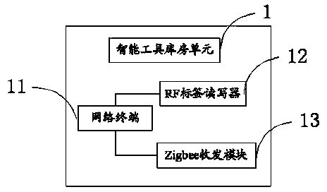 Aviation maintenance tool management system based on RF (radio frequency) label