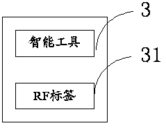 Aviation maintenance tool management system based on RF (radio frequency) label