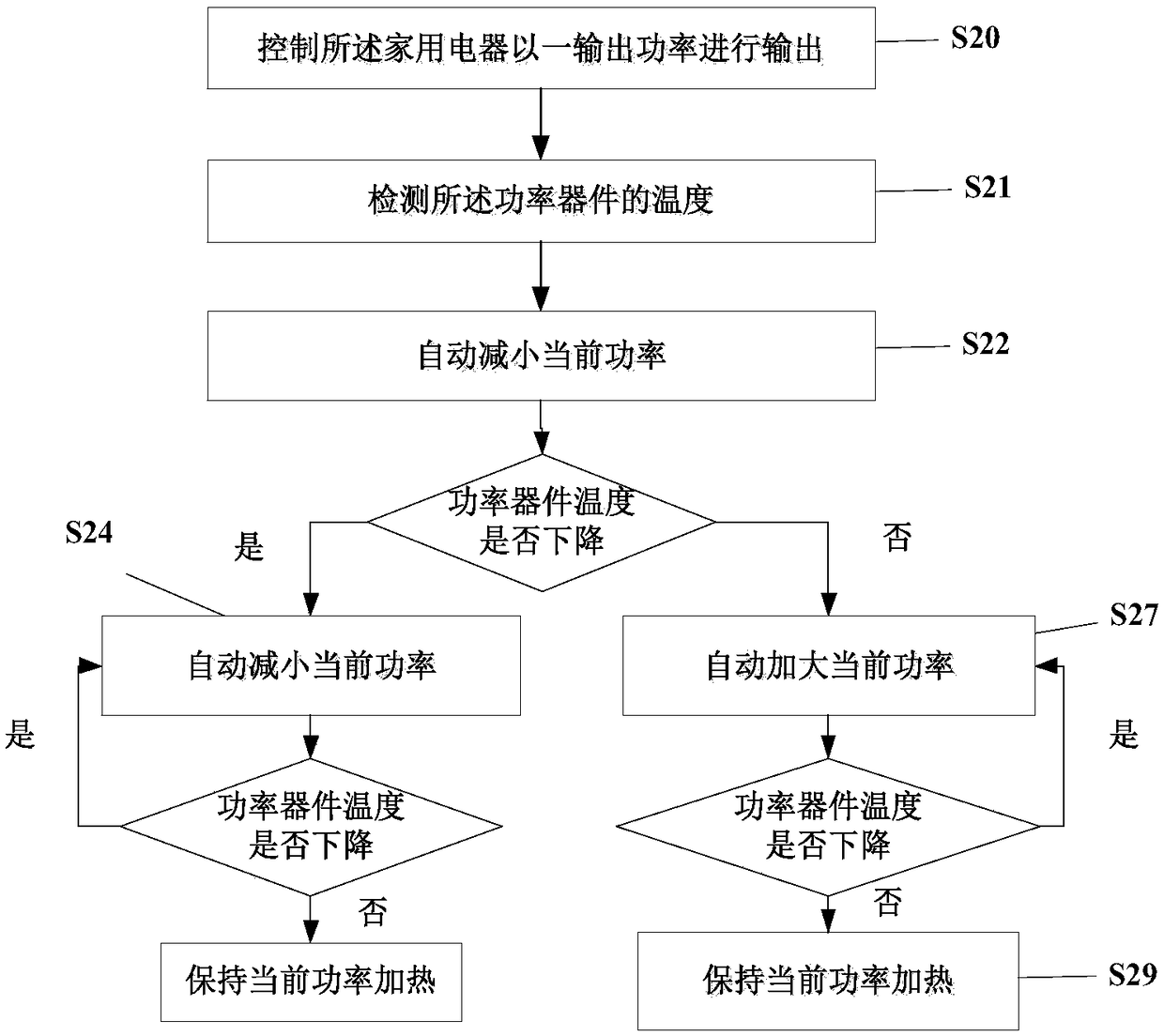 Method and device for adjusting temperature of power device in household electrical appliance and household electrical appliance