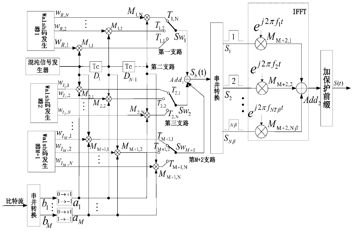 Code multiplexing differential chaotic keying modem based on OFDM