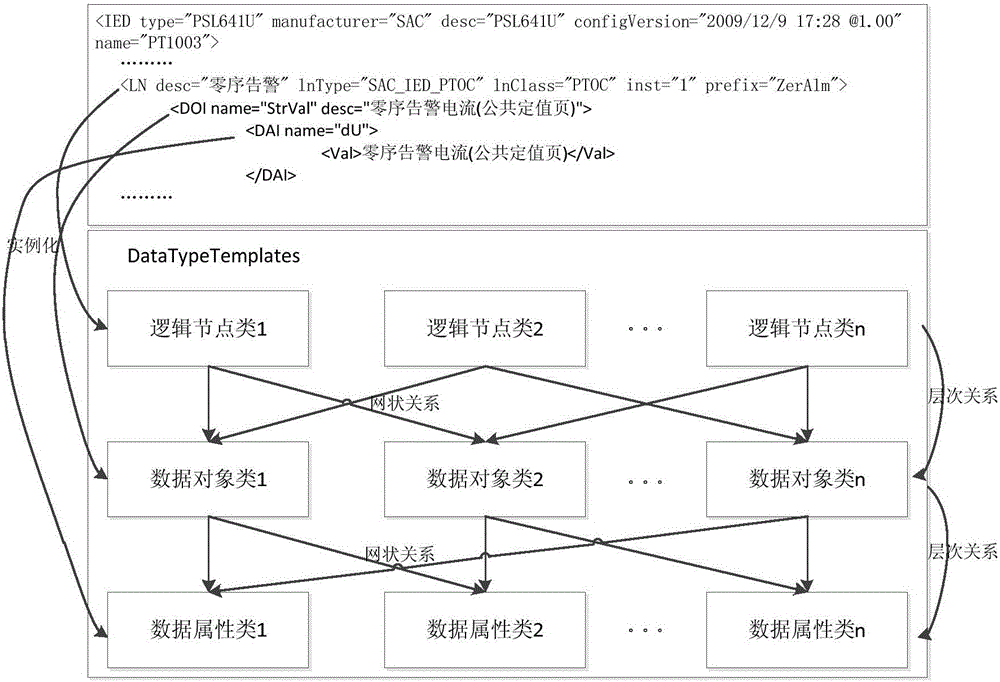 Fast analytic method of smart substation SCL files