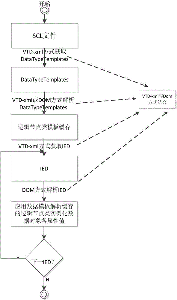 Fast analytic method of smart substation SCL files