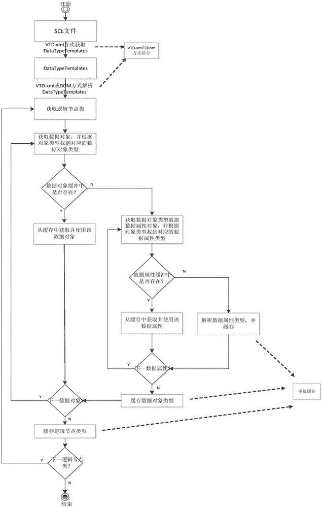 Fast analytic method of smart substation SCL files