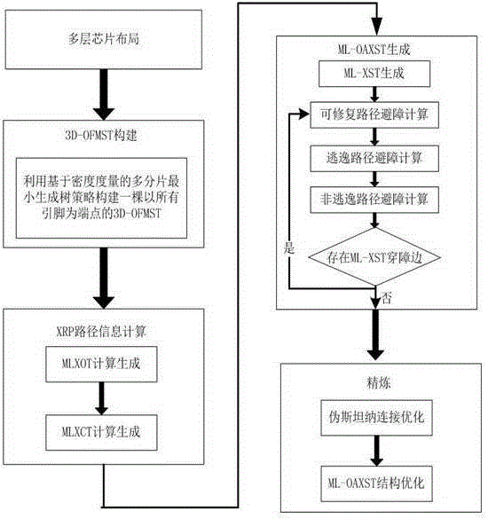 Construction method for multi-layer-chip efficient X-structure obstacle-avoiding router