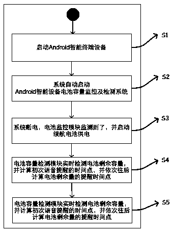 Equipment endurance battery capacity detection method and system through voice prompting