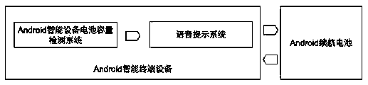 Equipment endurance battery capacity detection method and system through voice prompting