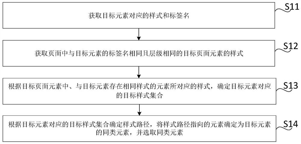 Page element selection method and device, storage medium and equipment