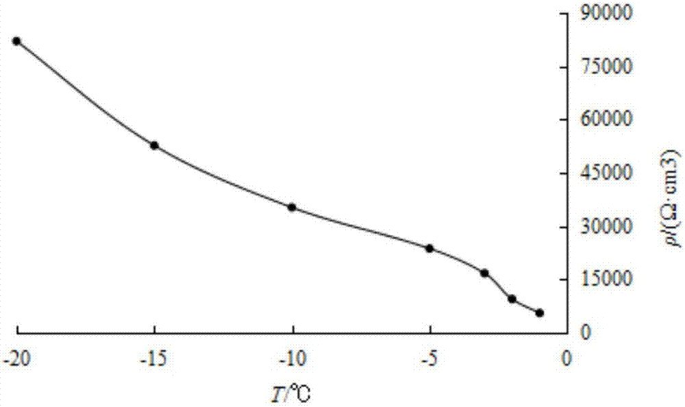 Method for determining unfrozen water content of frozen soil through measuring electrical resistivity