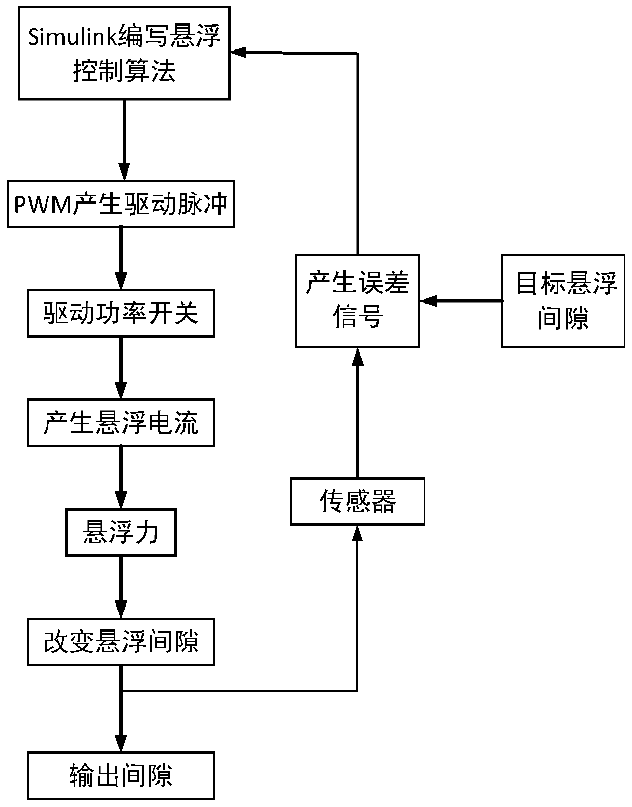 Levitation control simulation platform for high-speed and medium-low-speed maglev trains