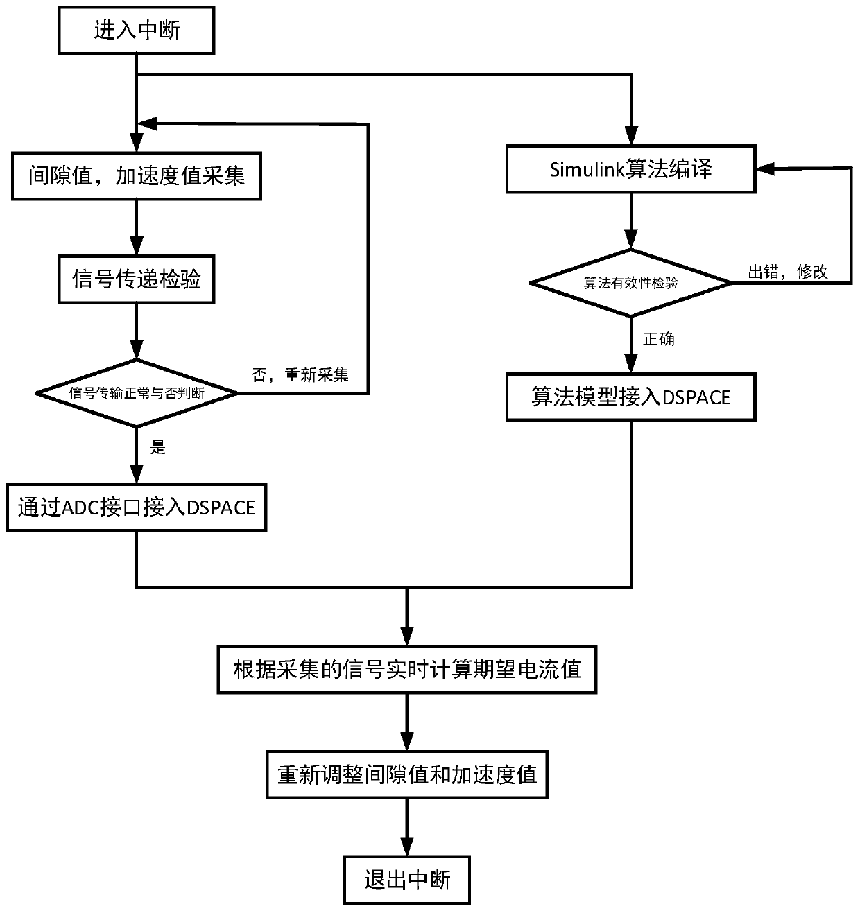 Levitation control simulation platform for high-speed and medium-low-speed maglev trains