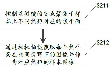 Image recognition method and device based on multiple focal lengths and storage medium