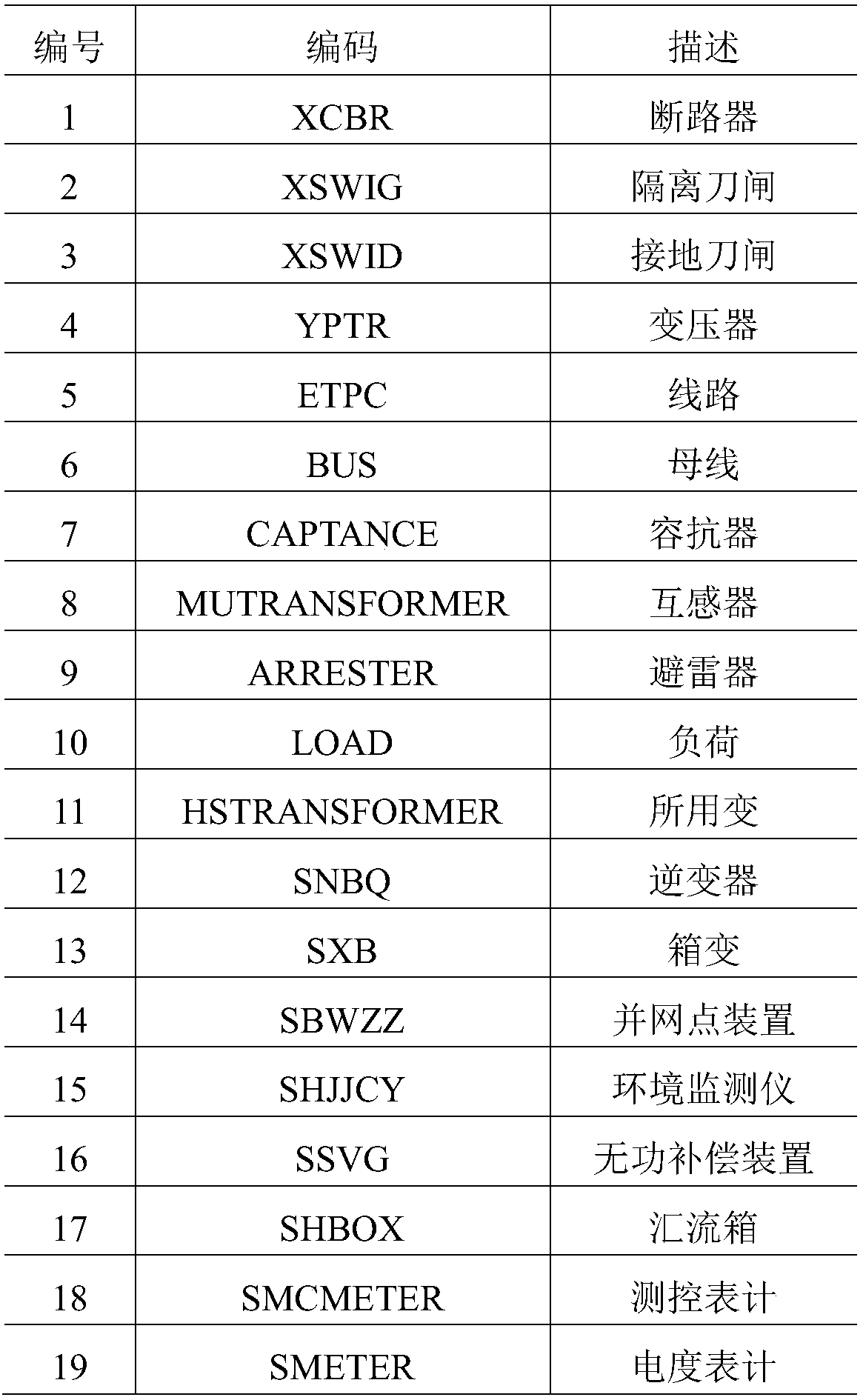 Photovoltaic power station modeling method and device based on coding