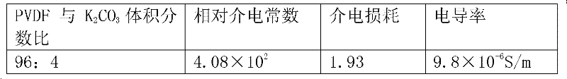 High-dielectric-constant polymer-potassium salt composite film material and preparation method thereof