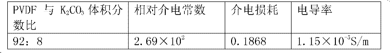 High-dielectric-constant polymer-potassium salt composite film material and preparation method thereof