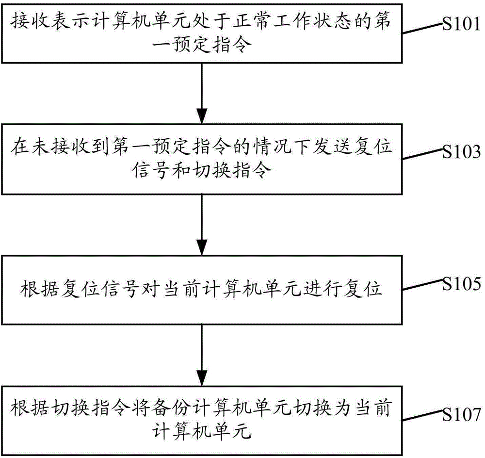 Management method and device for computer system