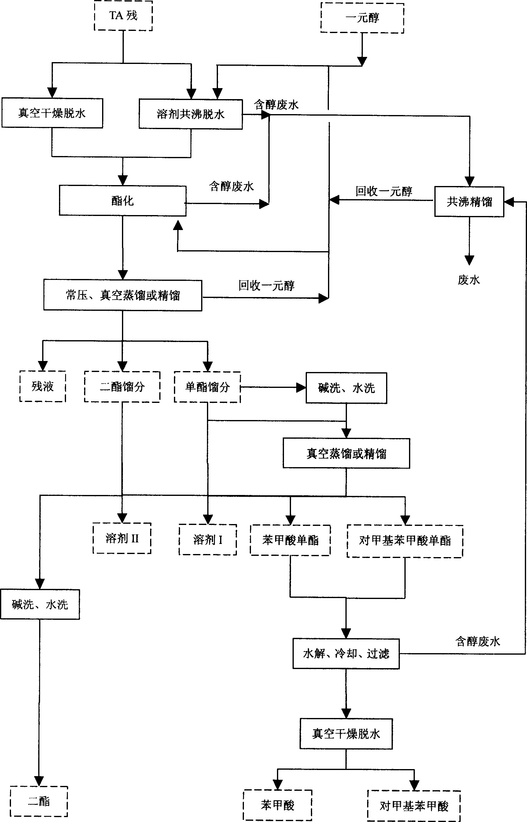 Method for synthetic using oxidation residue of para-xylene