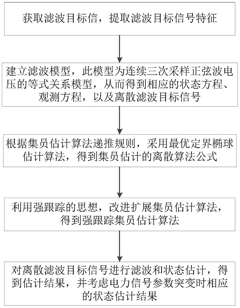 A Power System State Estimation Method Based on Strong Tracking Membership Estimation