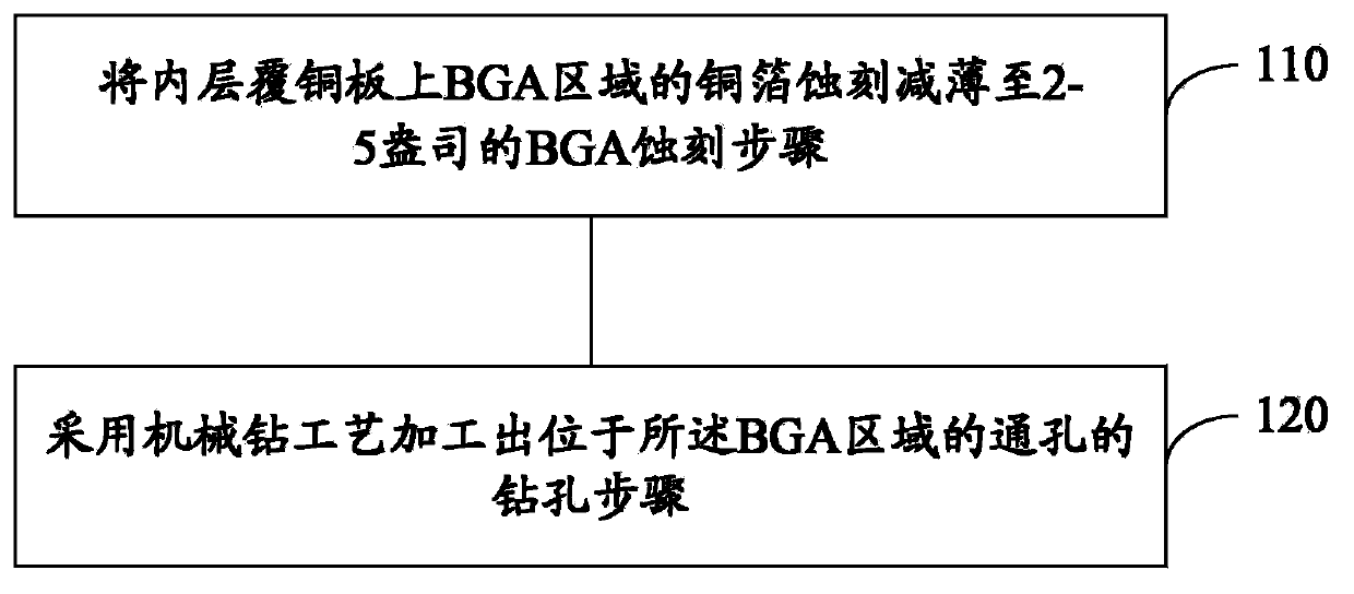 Manufacturing method for ball grid array (BGA) of super-thick copper circuit board