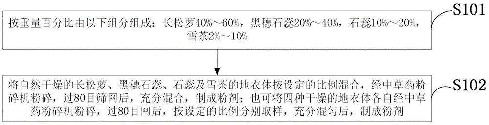 Compound dry powder and preparation method thereof