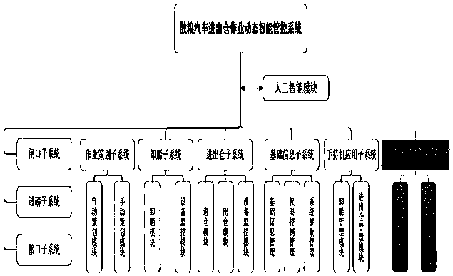 A dynamic intelligent control system for bulk grain vehicle unloading and warehouse entry and exit operations