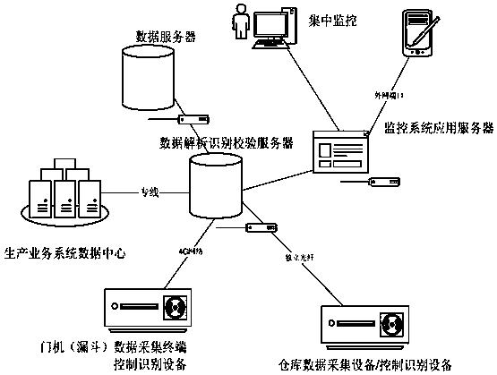 A dynamic intelligent control system for bulk grain vehicle unloading and warehouse entry and exit operations