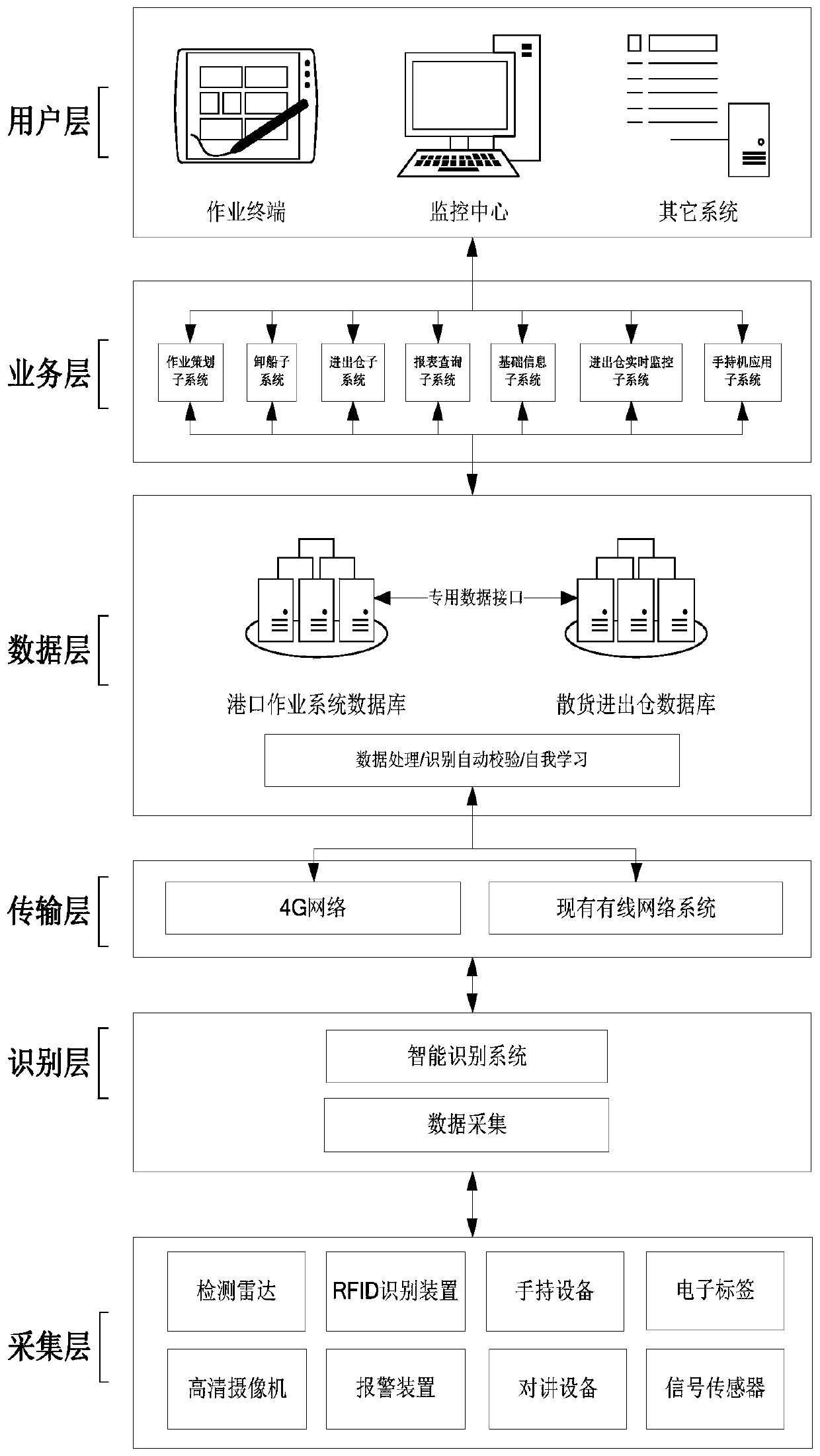 A dynamic intelligent control system for bulk grain vehicle unloading and warehouse entry and exit operations