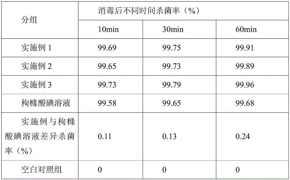 Iodine citrate foam-type disinfectant and preparation method thereof