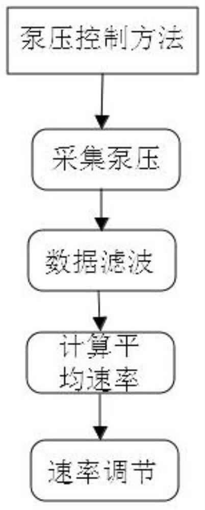 Pump pressure control method for plunger type booster pump of hydrogen refueling station