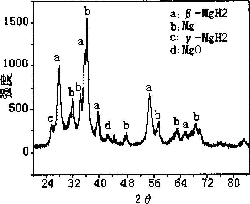 Nano composite hydrogen-storing material and preparing method