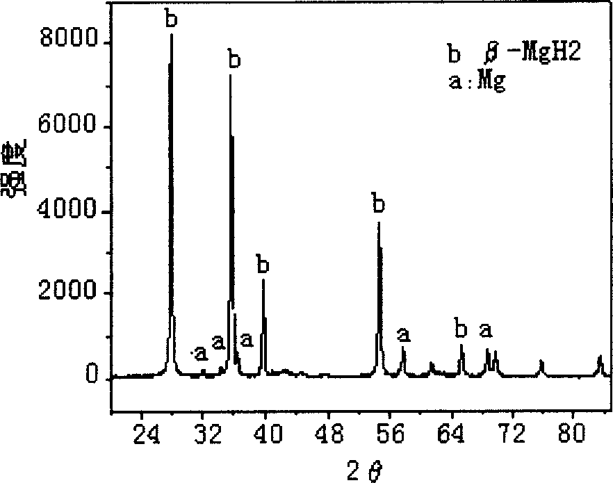 Nano composite hydrogen-storing material and preparing method