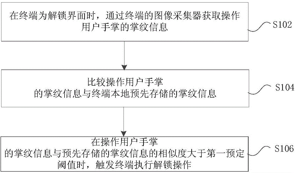 Unlocking method and device based on palm prints and terminal