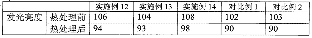 Preparation method of blue aluminate fluorescent powder with high brightness and high stability