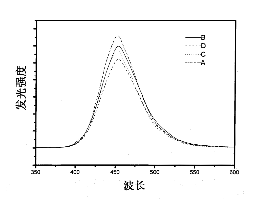 Preparation method of blue aluminate fluorescent powder with high brightness and high stability