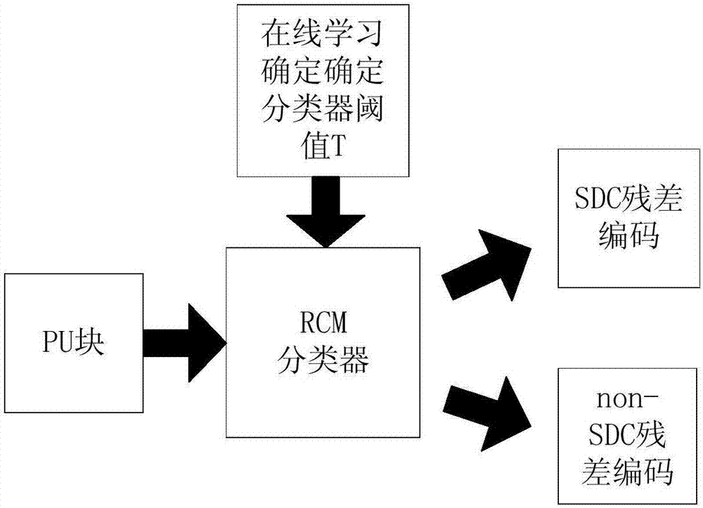 3D video residual error coding mode selection method employing texture smooth information