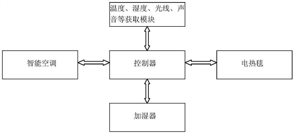 Electric blanket linkage control system and control method