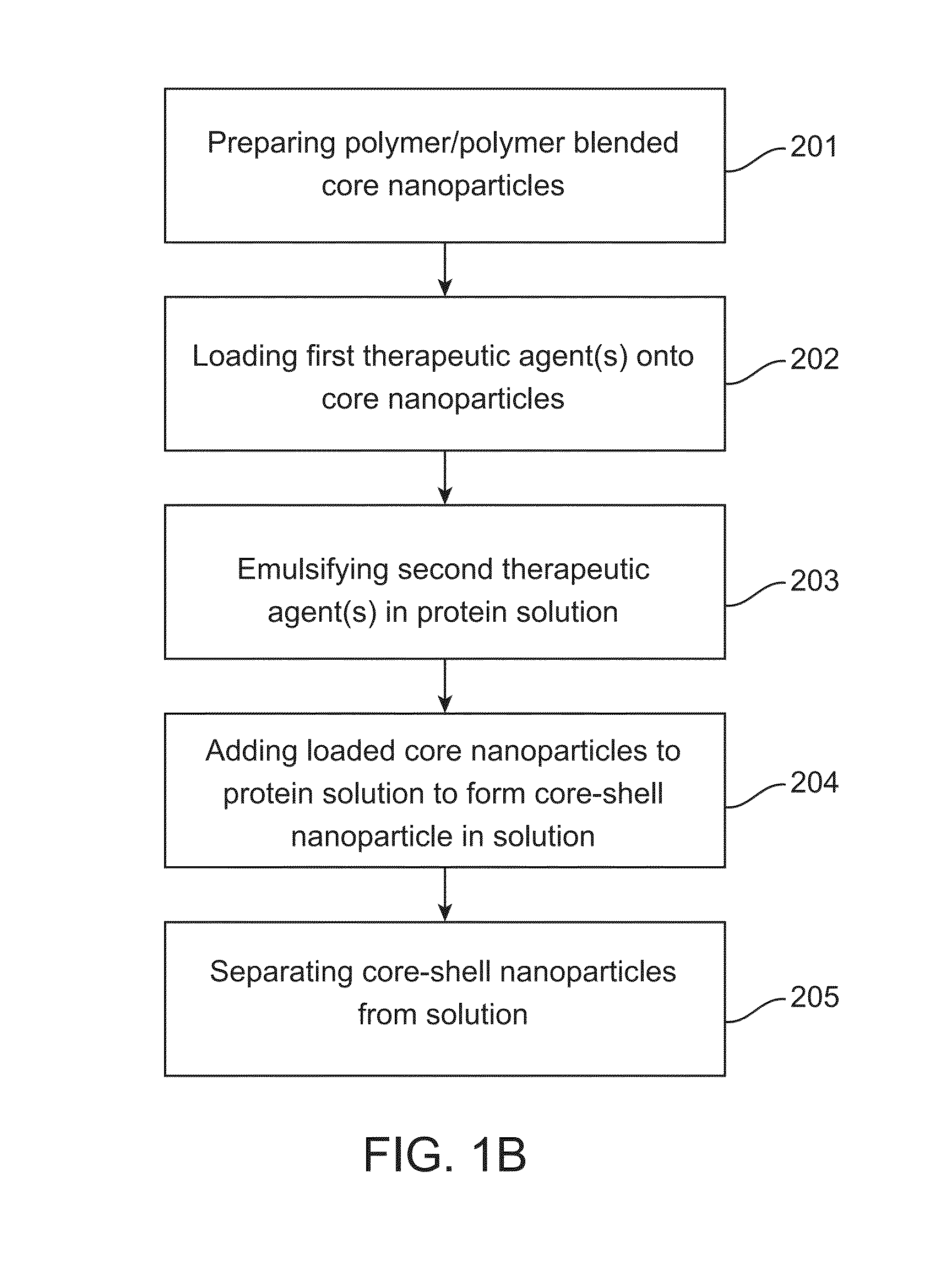 Core-shell particle formulation for delivering multiple therapeutic agents