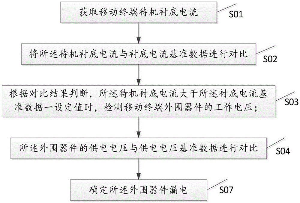 Electric leakage detection method of mobile terminal and mobile terminal of electric leakage detection method