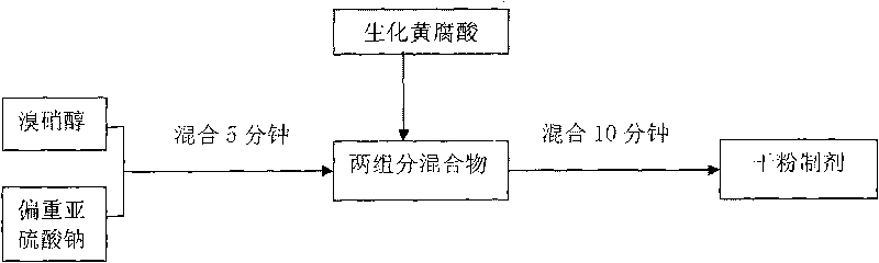 Dry powder preparation for preventing and controlling saprolegniasis of aquatic animals and preparation method thereof