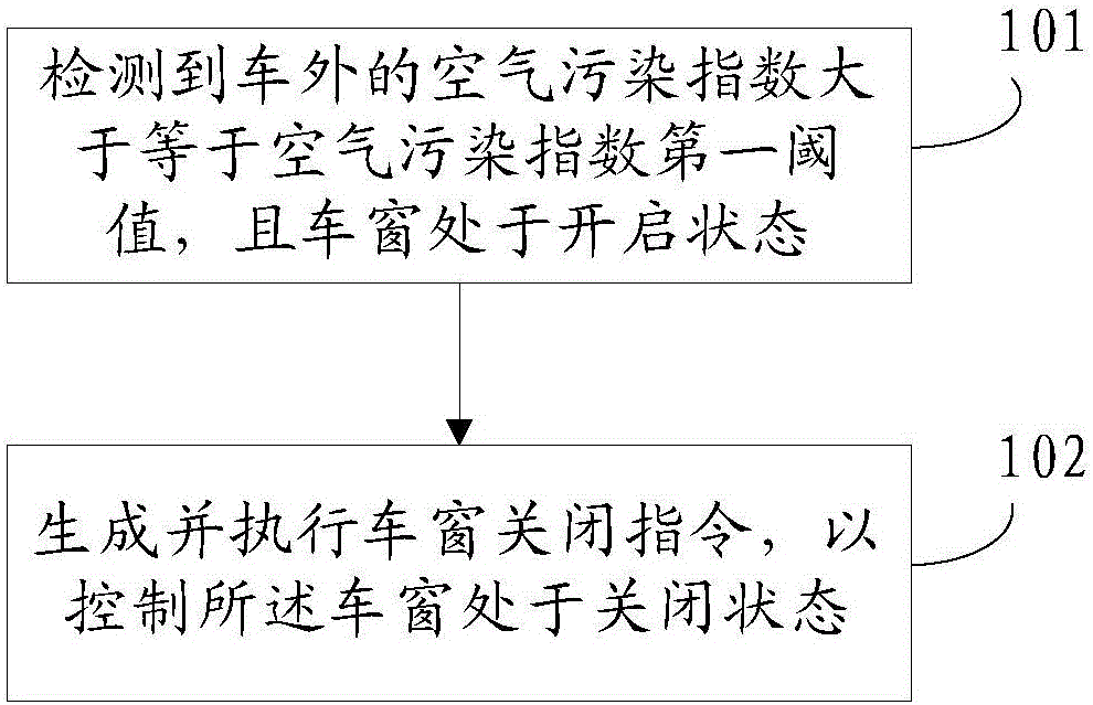 Vehicle control method and device