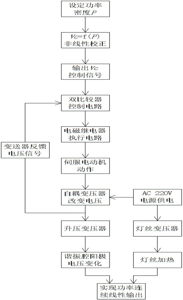 A Microwave Drying System with Continuous Linear Adjustable Output Power