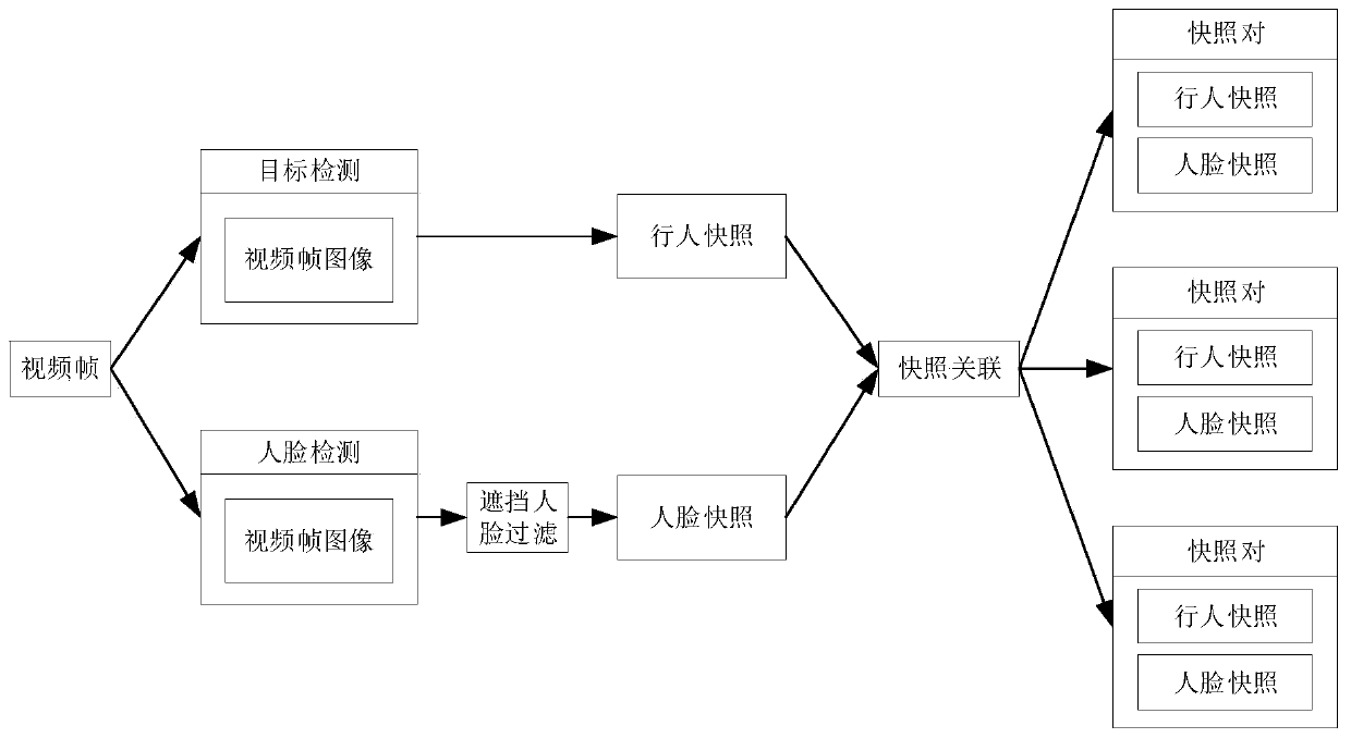 Pedestrian hybrid search method and system in video monitoring scene