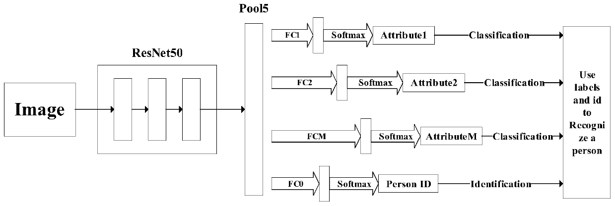 Pedestrian hybrid search method and system in video monitoring scene